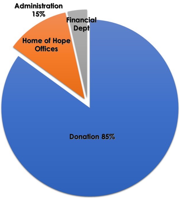 Home of Hope administration fees