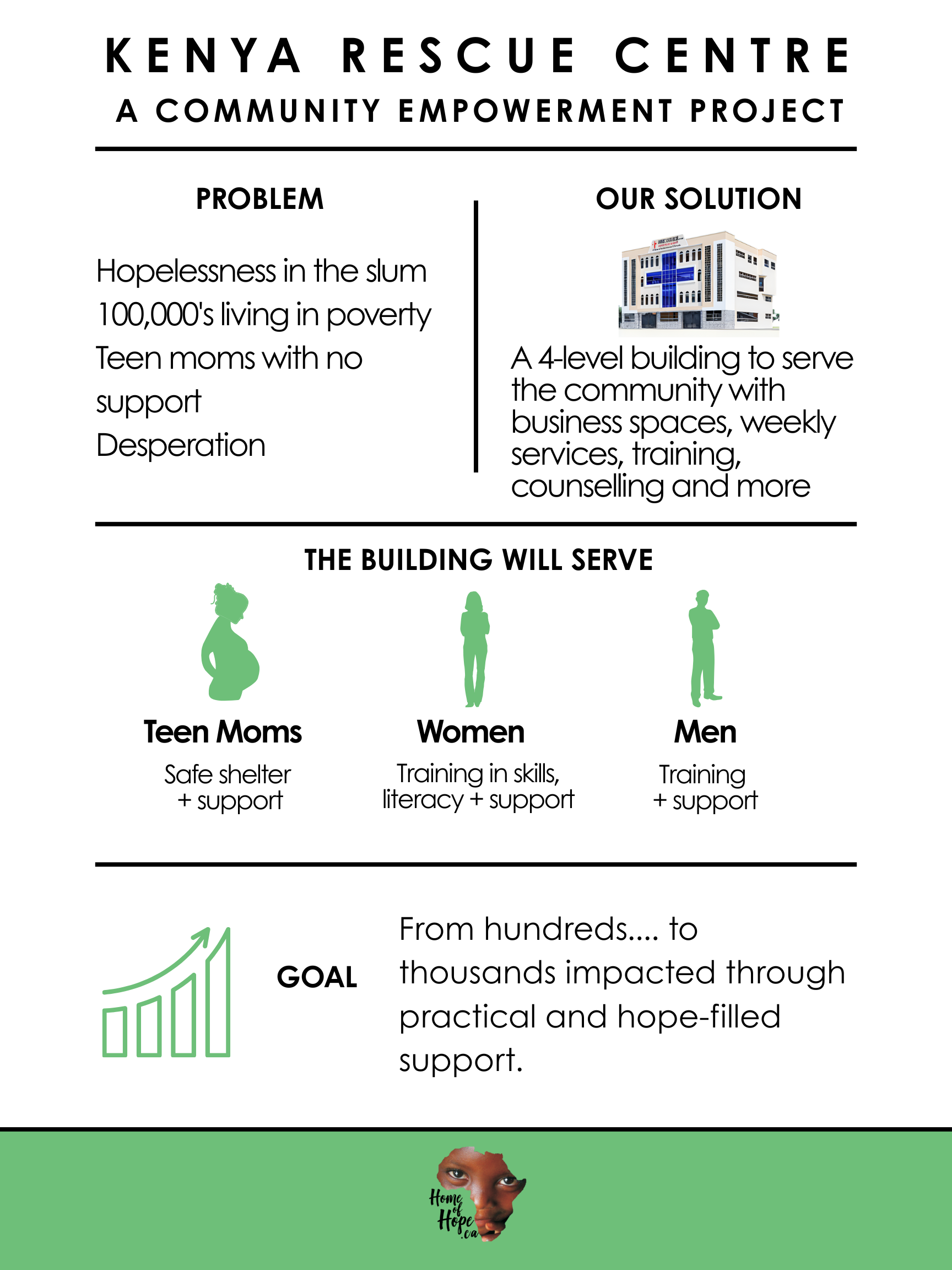 Infographic kenya rescue centre problem solution slum nairobi women teen moms men training counseling korogocho dump desperation poor poverty building centre
